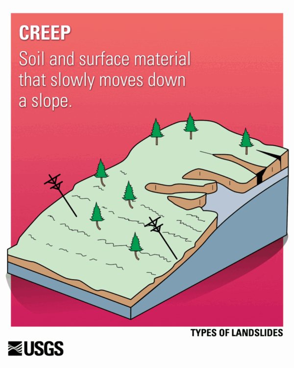 Types of Landslides U.S. Geological Survey
